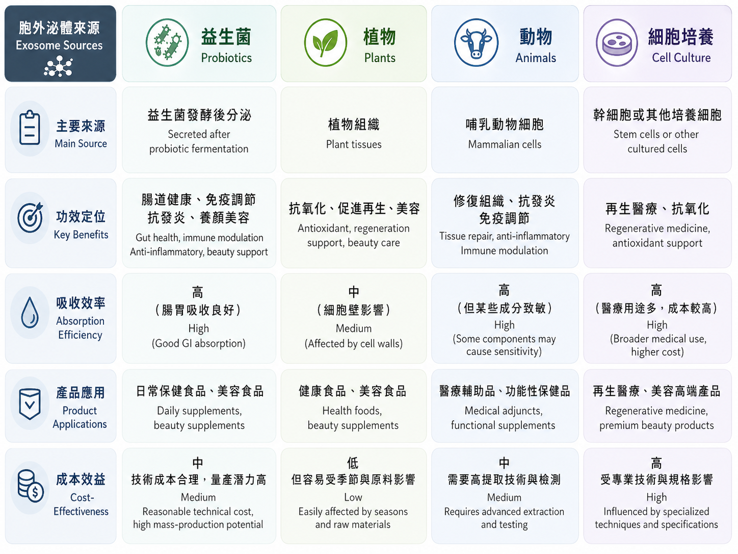 不同來源胞外泌體之差異