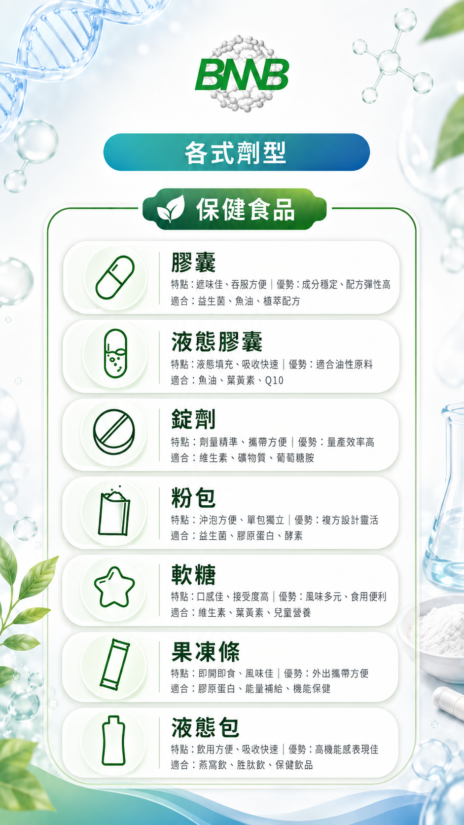 保健食品與益生菌代工各式劑型，包含膠囊、液態膠囊、錠劑、粉包、軟糖、果凍條、液態包及多元客製化保健食品劑型