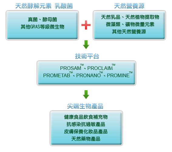 專利技術開發