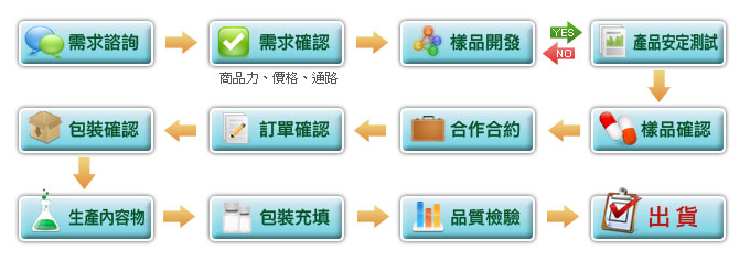 客製化服務流程說明