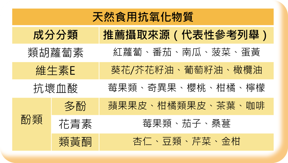 天然食用抗氧化物質