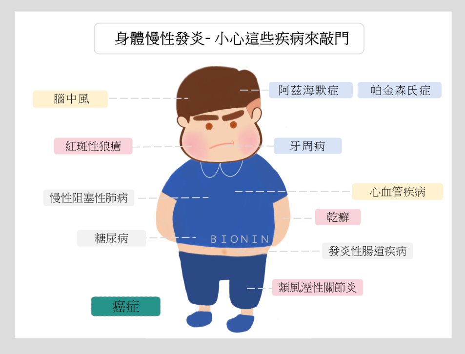 慢性發炎與疾病息息相關