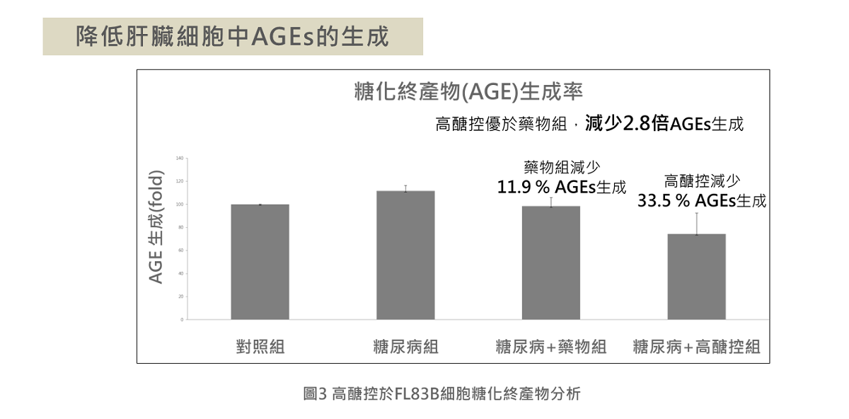 高醣控於FL83B細胞糖化終產物分析